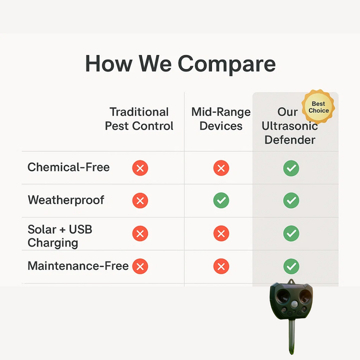 Ultrasonic Bird &amp; Pest Defender – Weatherproof, Solar-Powered &amp; Effective for Garden Protection - DHACTIVE 6
